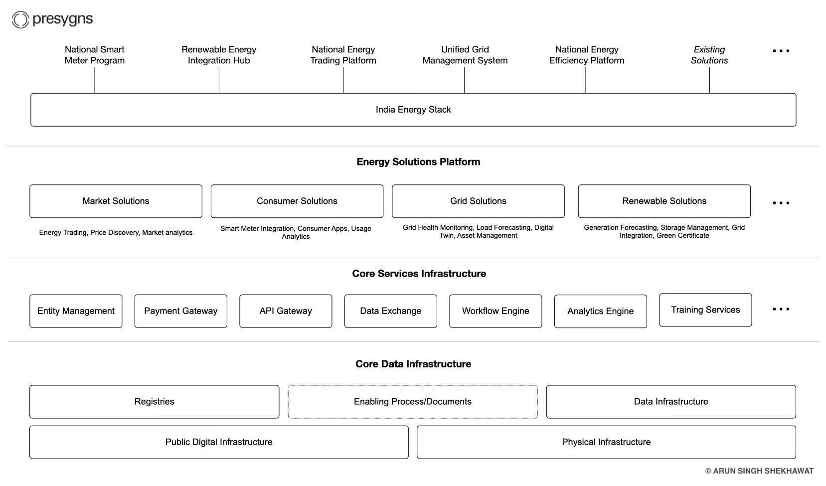 India Energy Stack