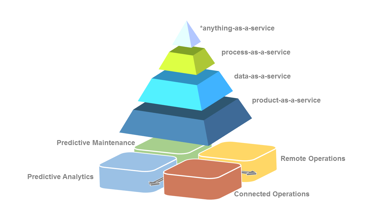As-service