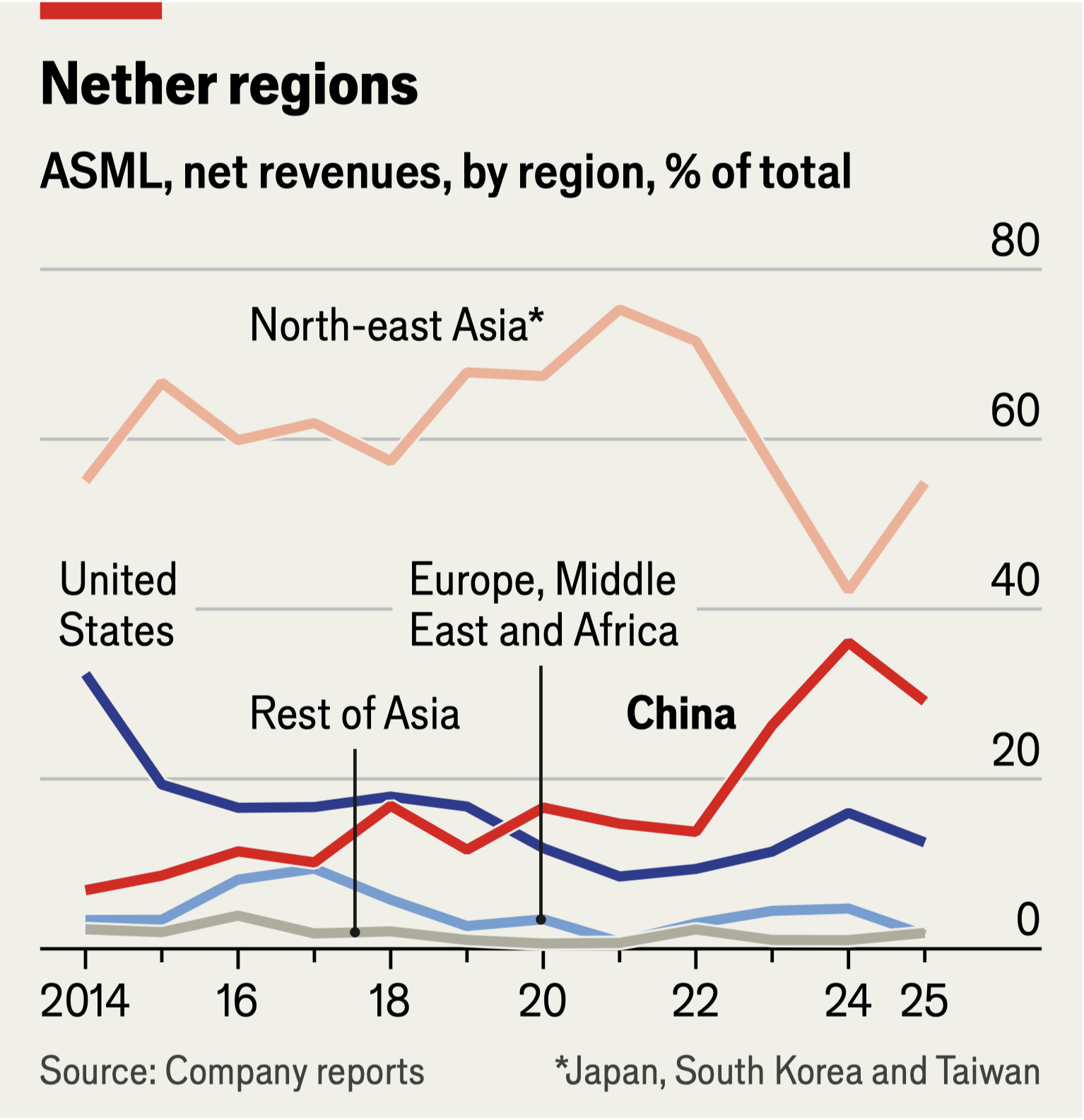 ASML net revenues by region, 2014-2025