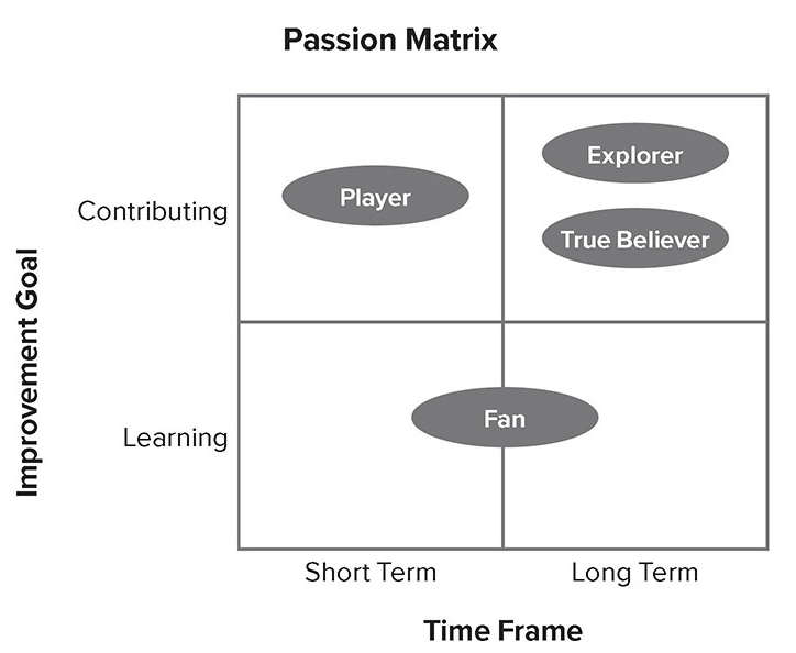 Journey Beyond Fear Passion Matrix