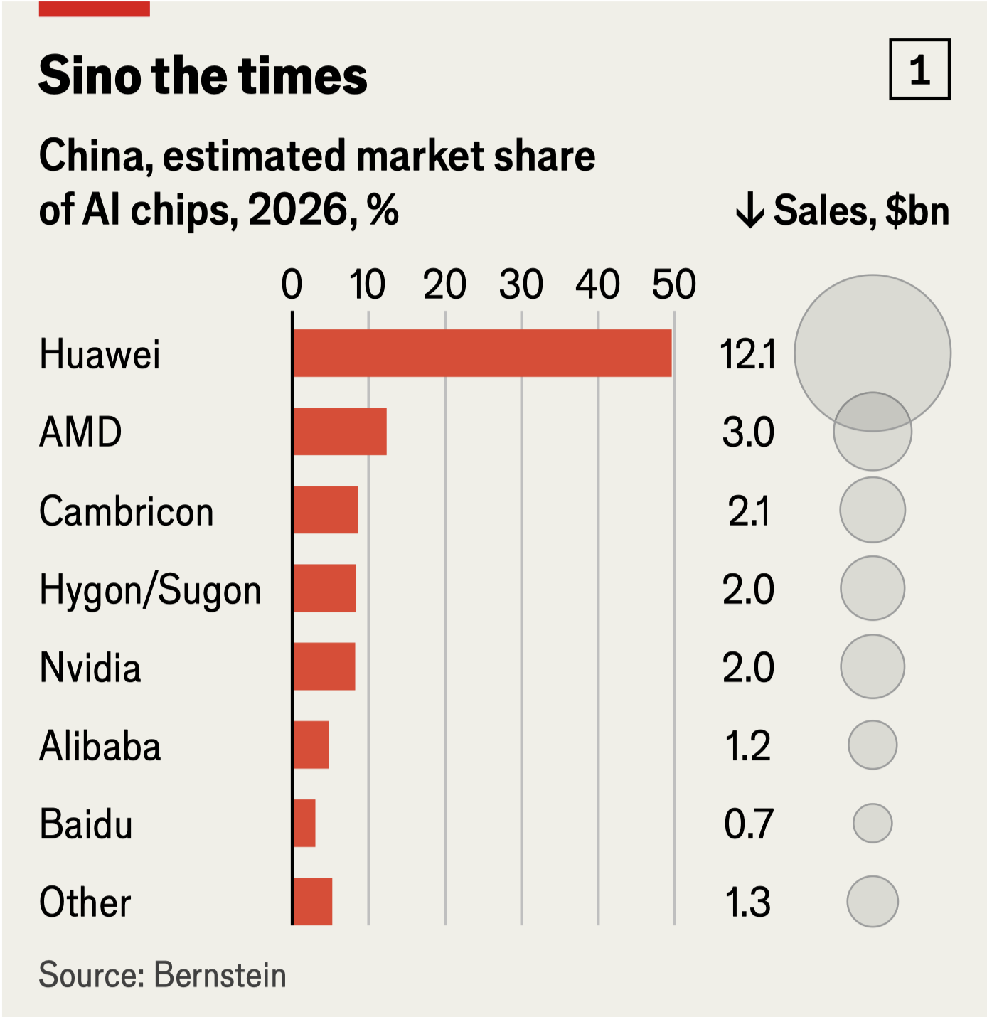 China's estimated AI chip market share, 2026