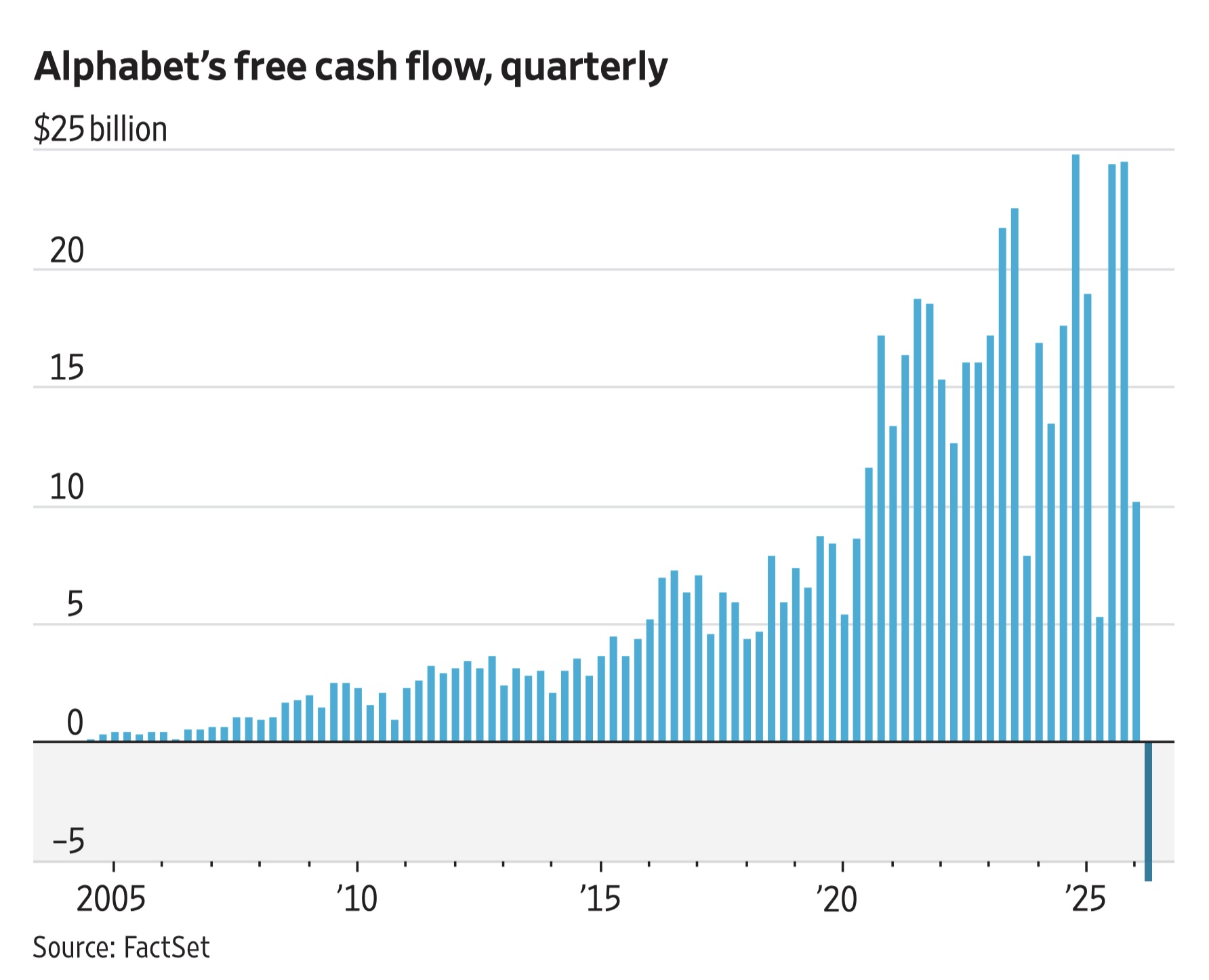 Alphabet's free cash flow, quarterly, 2006–2026
