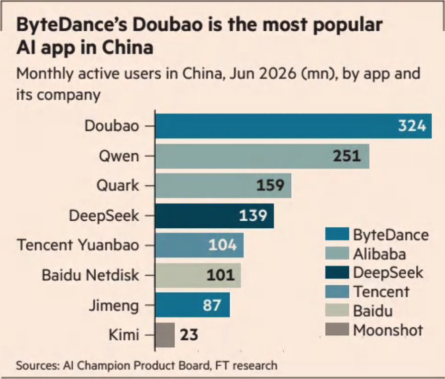 Doubao vs. rival AI apps by MAU, China, Jun 2026