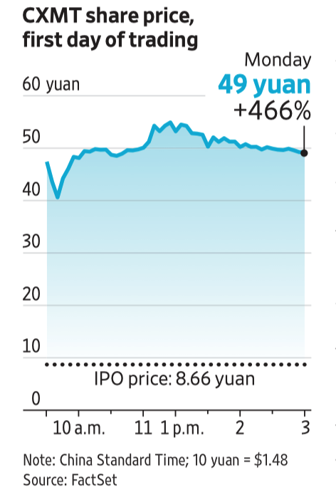 CXMT share price, first day of trading