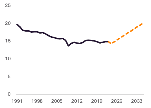 Manufacturing in GDP of EU (1991-2035)