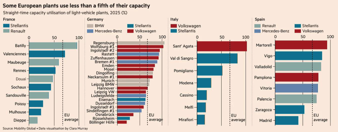 Straight-time capacity utilisation of light-vehicle plants, 2025 (%)