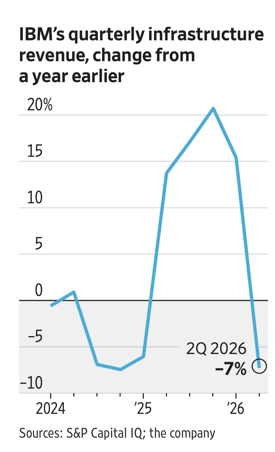 IBM quarterly infrastructure revenue, change from a year earlier