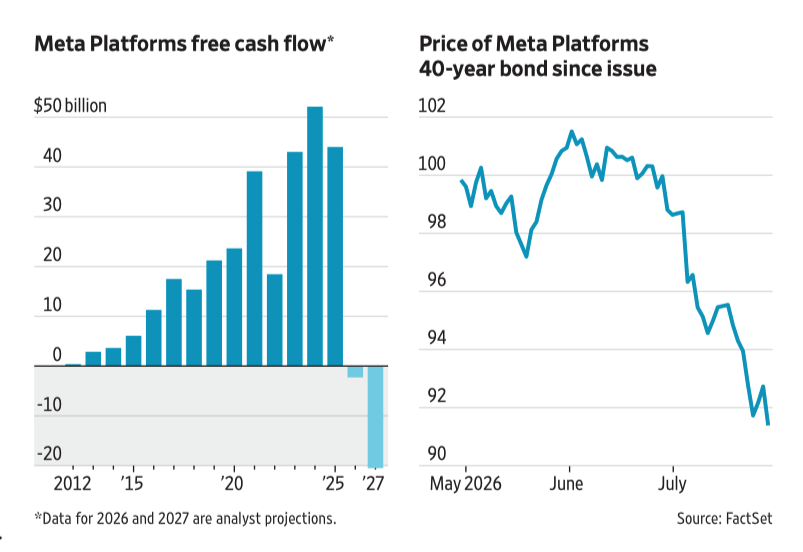 Meta free cash flow vs. 40-year bond price since May 2026 issue