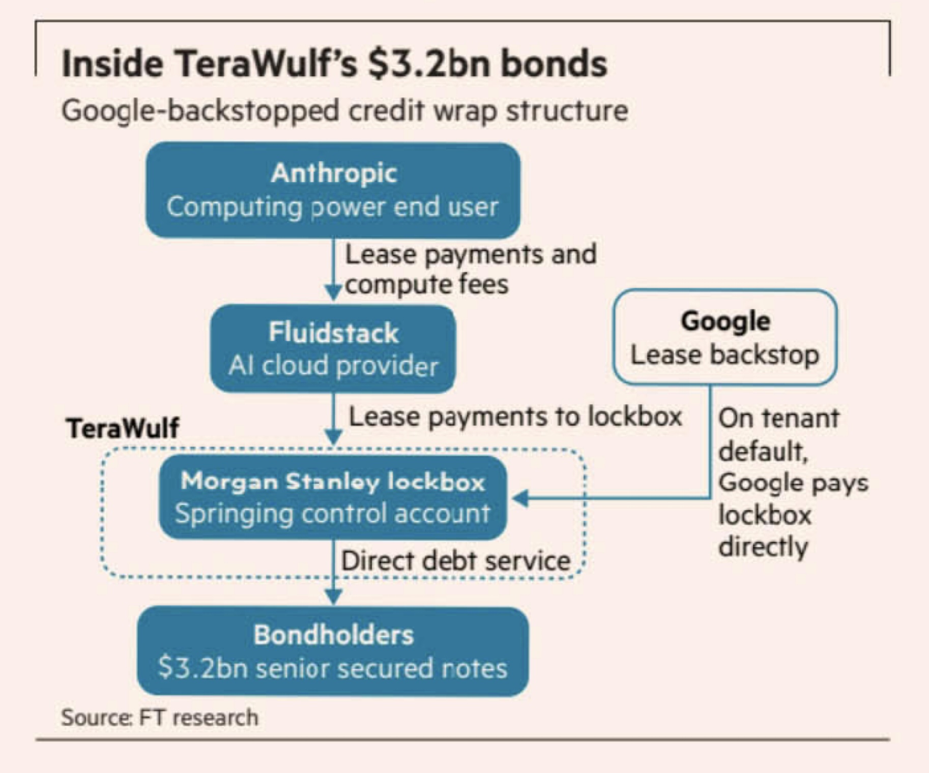 Inside TeraWulf's $3.2bn bond structure