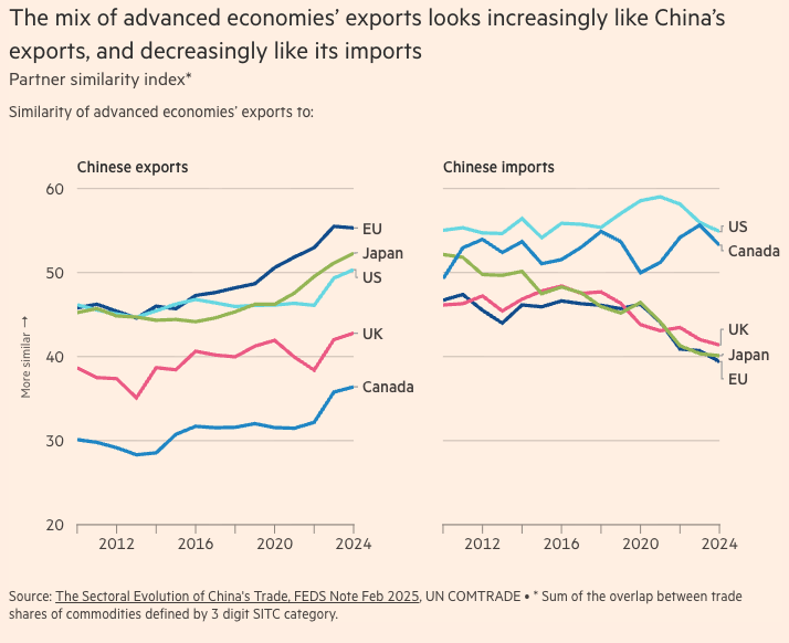 Sectoral Evolution of China's Trade