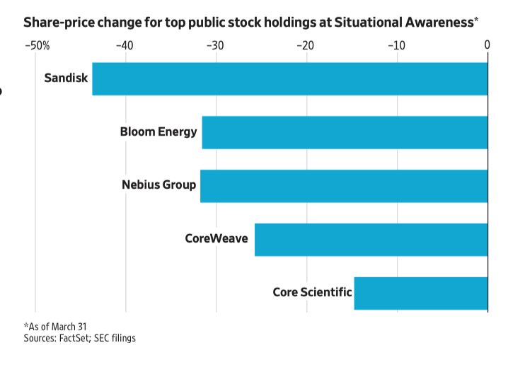 Share price changes for Situational Awareness