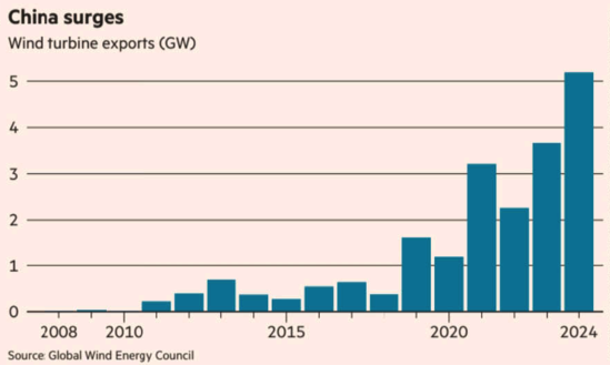 Wind turbine exports (GW)