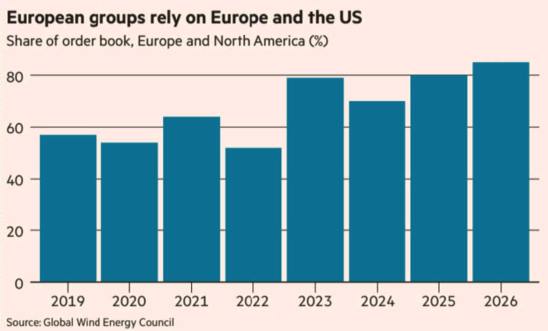 Share of order book, Europe and North America (%)