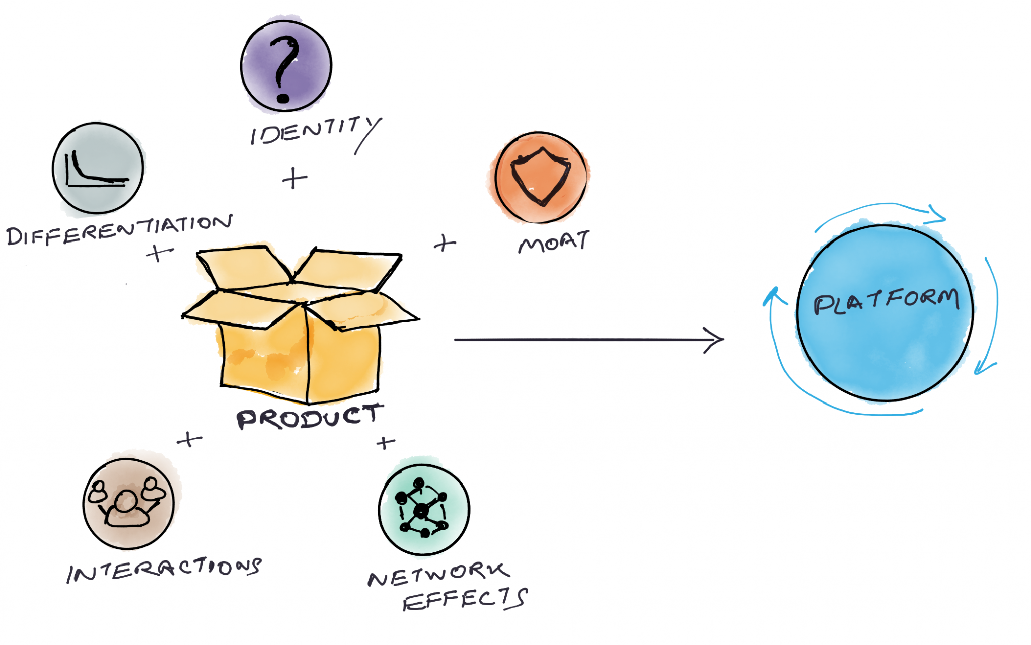 Platform-spotting Framework