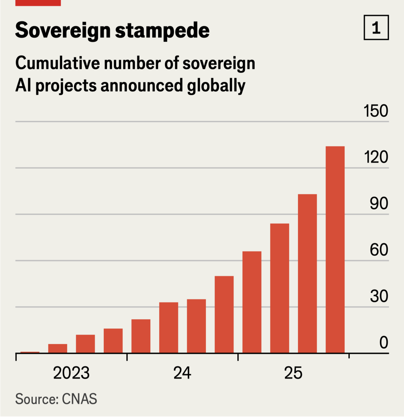 Cumulative sovereign AI projects announced globally