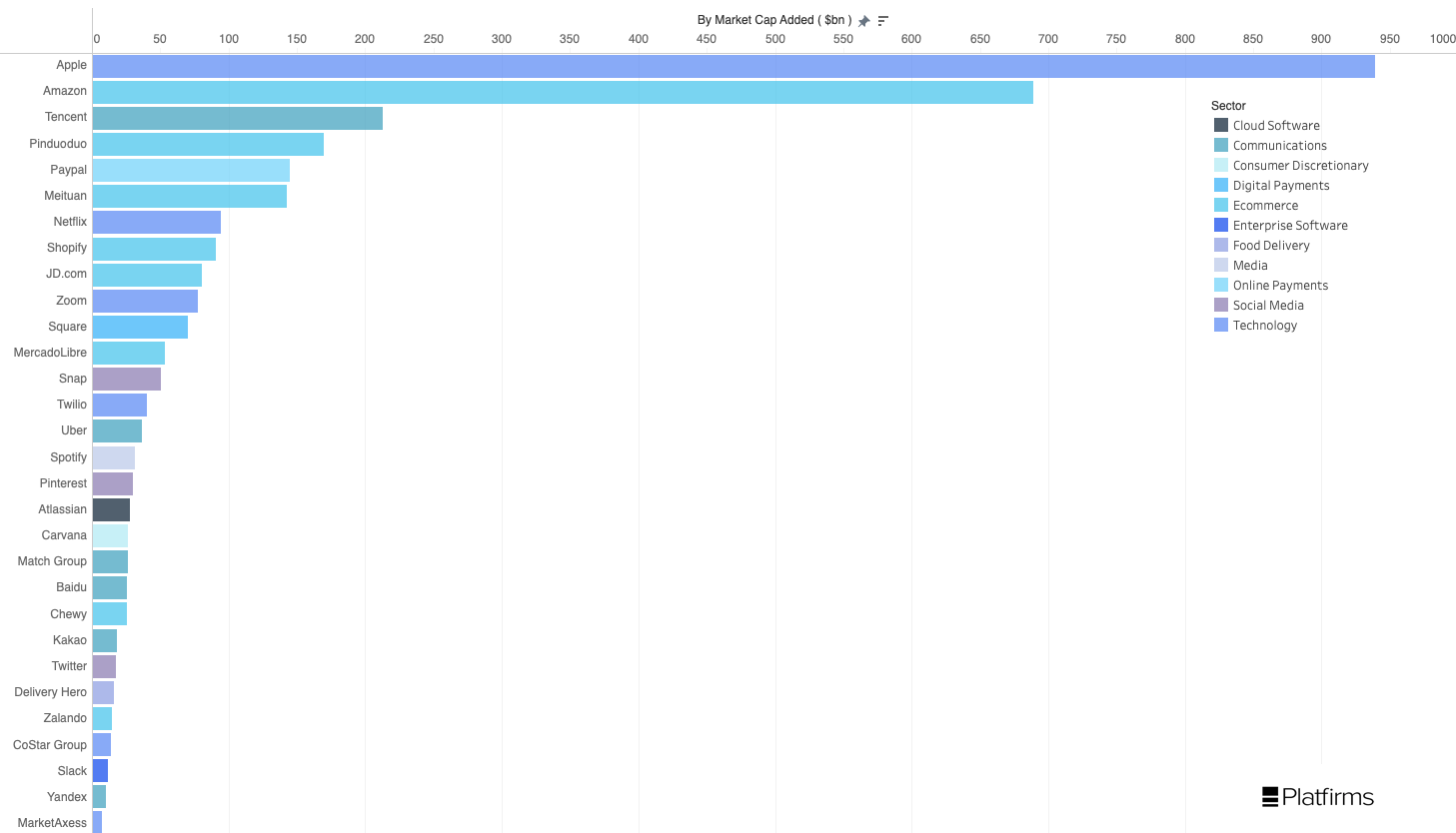 Top Platform Companies 2020 Ranking