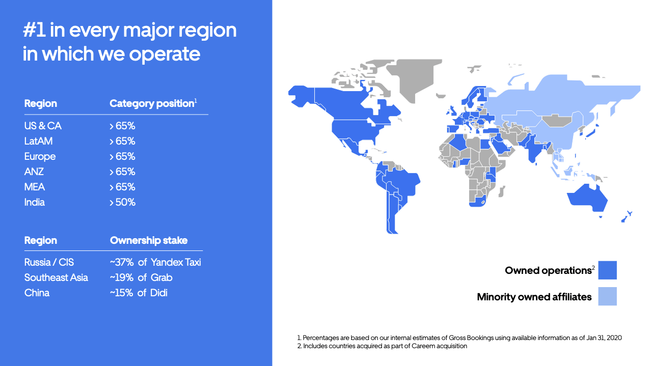 Uber Market Share in India
